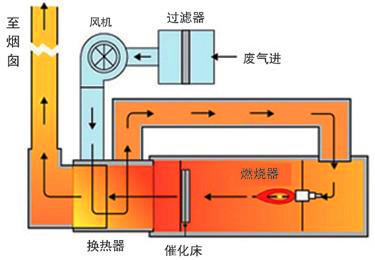 VOCS催化燃烧废气处理26.jpg